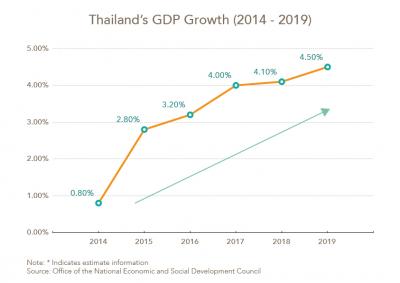  Thailand Economy and Investment  