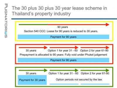  Photo Thailand property: the lease of 30+30+30 is not legal